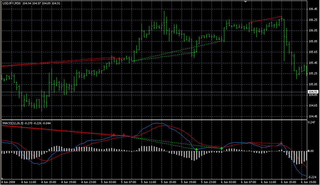 MACD_Histogram. Индикаторы форекс - это стабильный зароботок на рынке forex