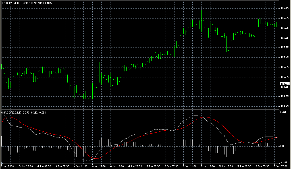 MACD_mqcodes. Индикаторы форекс - это стабильный зароботок на рынке forex