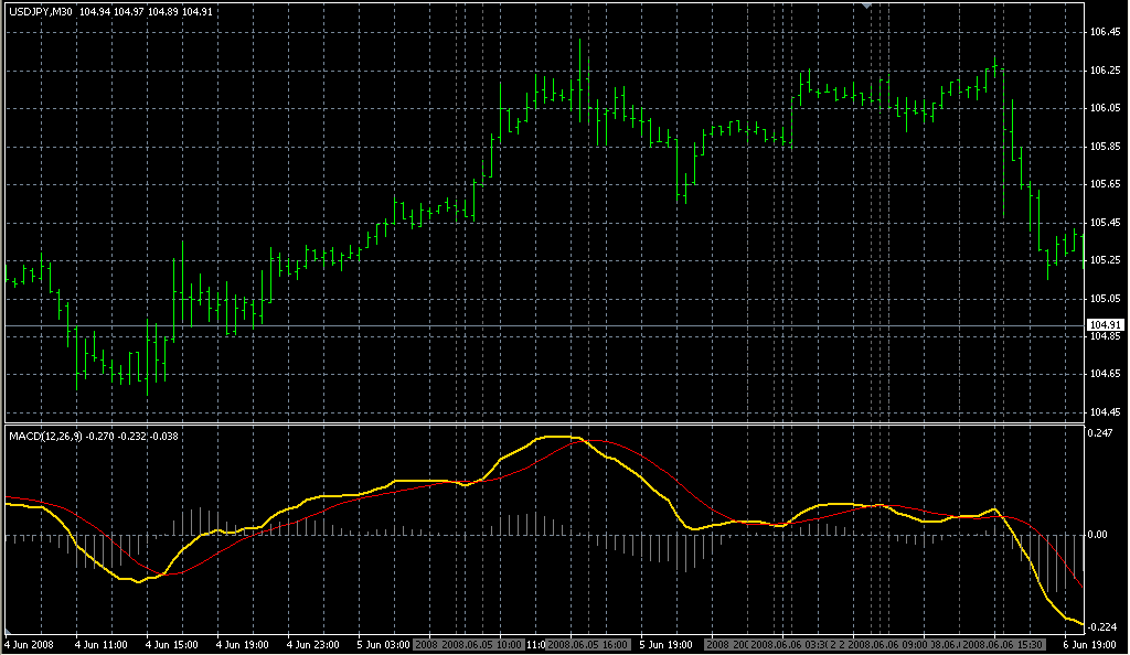 MACD_with_crossing. Индикаторы форекс - это стабильный зароботок на рынке forex