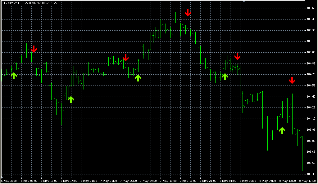 MA_Crossover_Alert. Индикаторы форекс - это стабильный зароботок на рынке forex