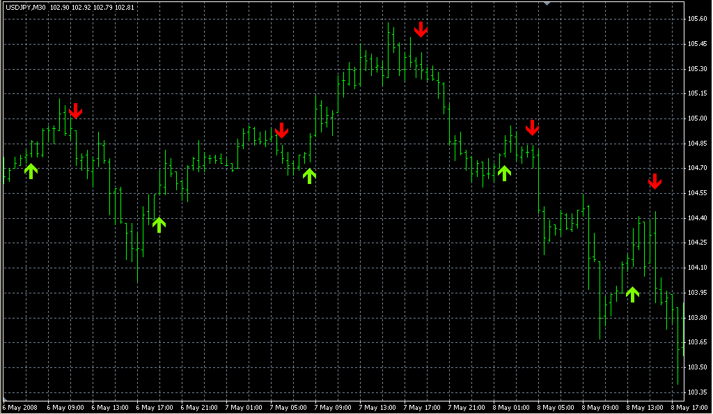 MA_Crossover_Email_Alert. Индикаторы форекс - это стабильный зароботок на рынке forex
