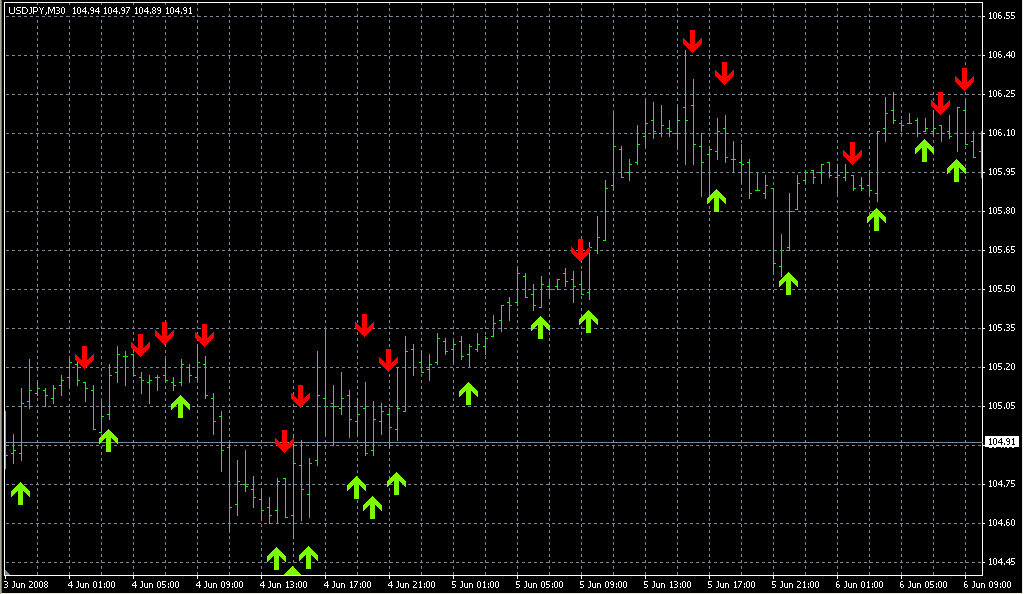 MA_PriceCrossover_Alert. Индикаторы форекс - это стабильный зароботок на рынке forex