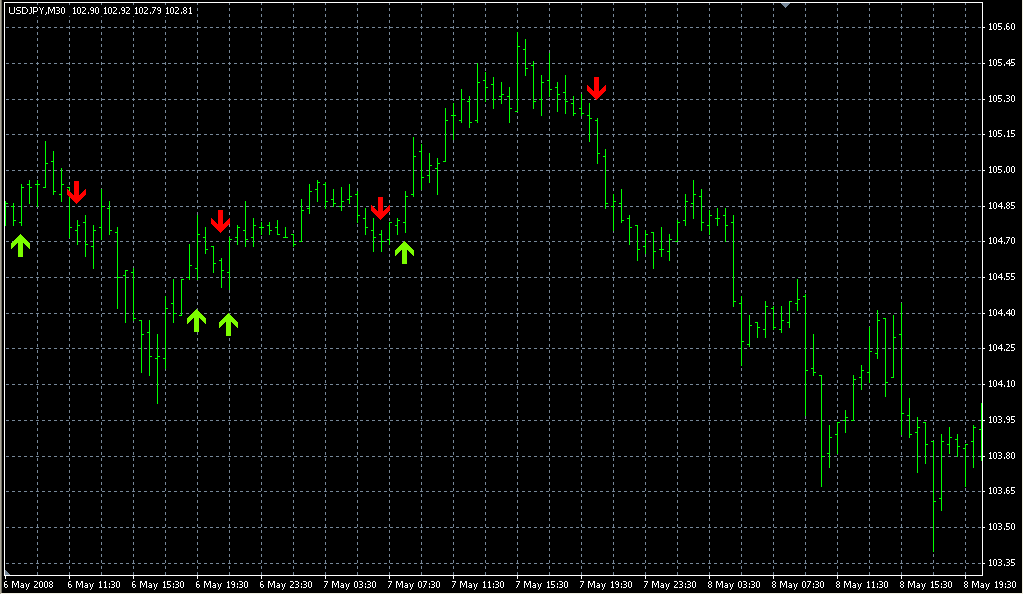 MA_Shift_Crossover_Alert. Индикаторы форекс - это стабильный зароботок на рынке forex
