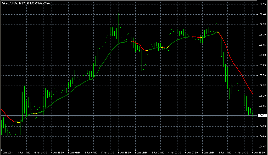 MA_in_Color. Индикаторы форекс - это стабильный зароботок на рынке forex