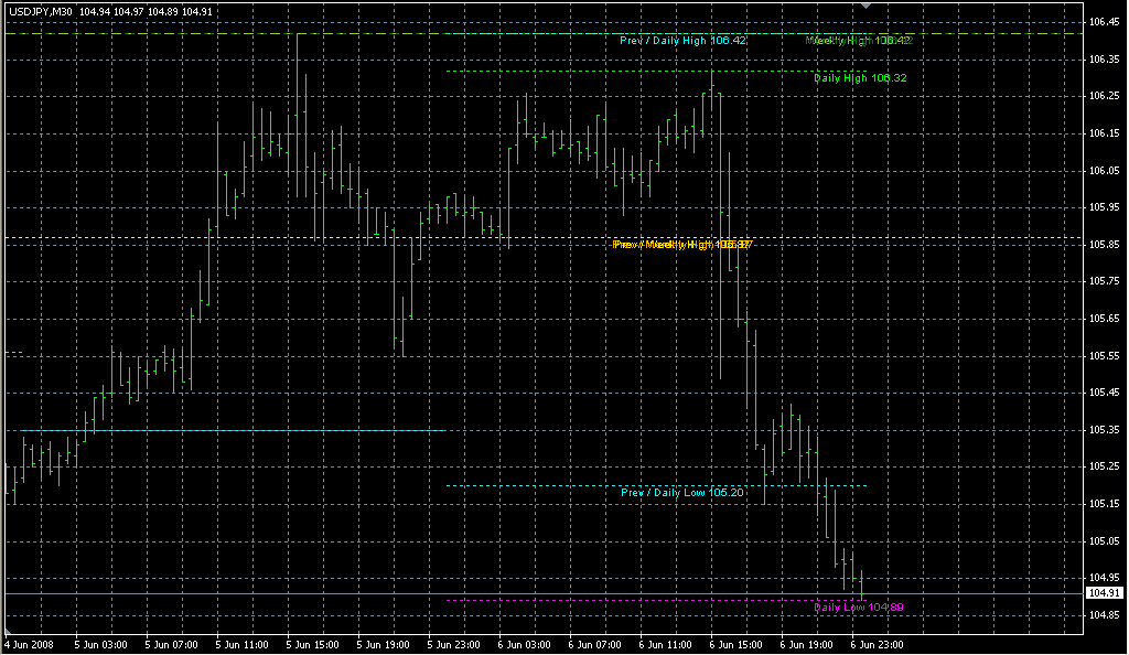 MTF_HI_LOW_v1. Индикаторы форекс - это стабильный зароботок на рынке forex