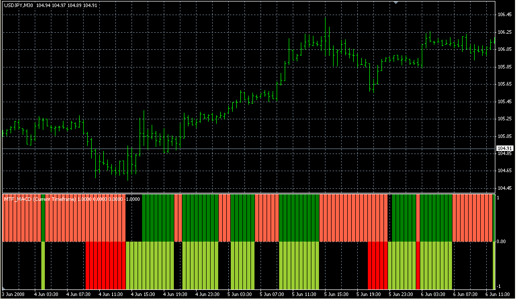MTF_MACD_Bars. Индикаторы форекс - это стабильный зароботок на рынке forex