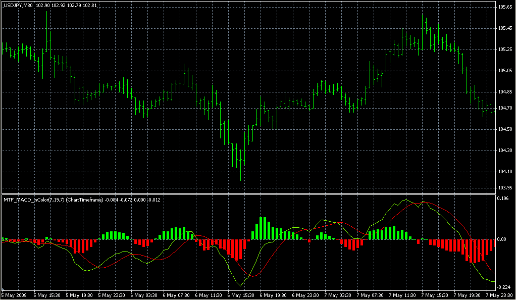 MTF_MACD_inColor. Индикаторы форекс - это стабильный зароботок на рынке forex