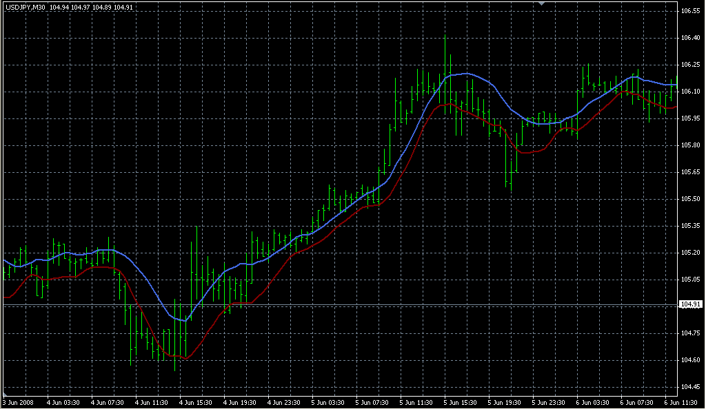MTF_MAChnl810_Env. Индикаторы форекс - это стабильный зароботок на рынке forex