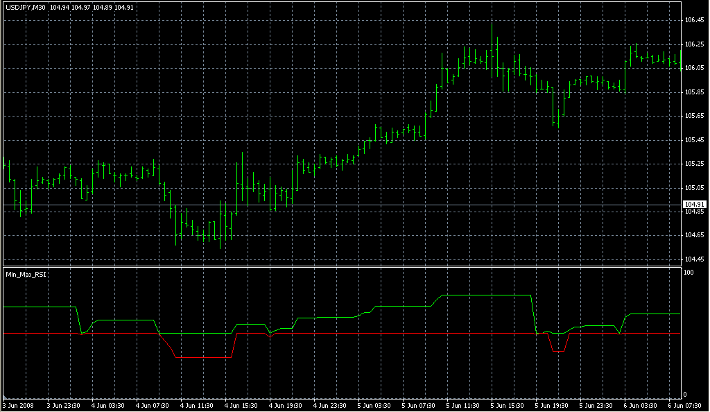 Min_Max_RSI. Индикаторы форекс - это стабильный зароботок на рынке forex