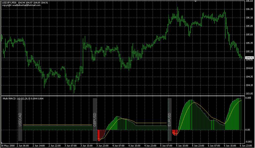 Multi_pair_MACD_mtf. Индикаторы форекс - это стабильный зароботок на рынке forex