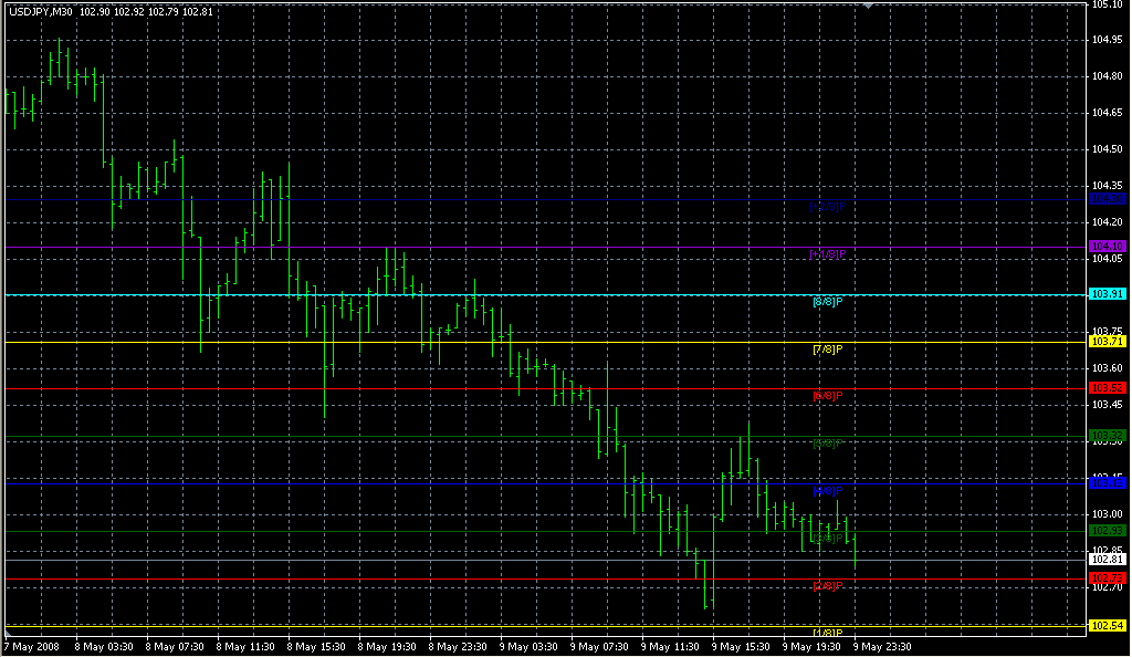 Murrey_Math_MT4_VG. Индикаторы форекс - это стабильный зароботок на рынке forex