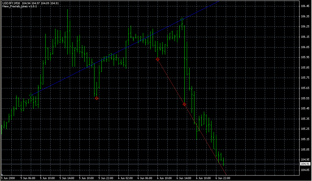 New_Fractals_Lines_v1_0_1. Индикаторы форекс - это стабильный зароботок на рынке forex