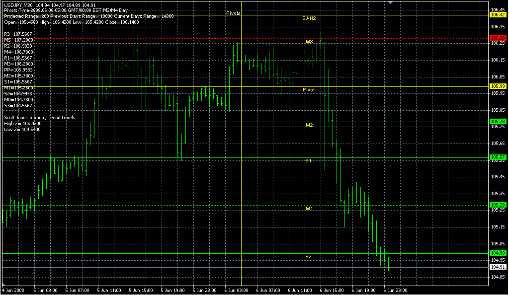 PB_autopivots. Индикаторы форекс - это стабильный зароботок на рынке forex