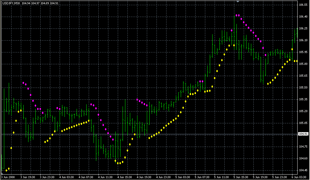 Parabolic SAR Color - Alert. Индикаторы форекс - это стабильный зароботок на рынке forex
