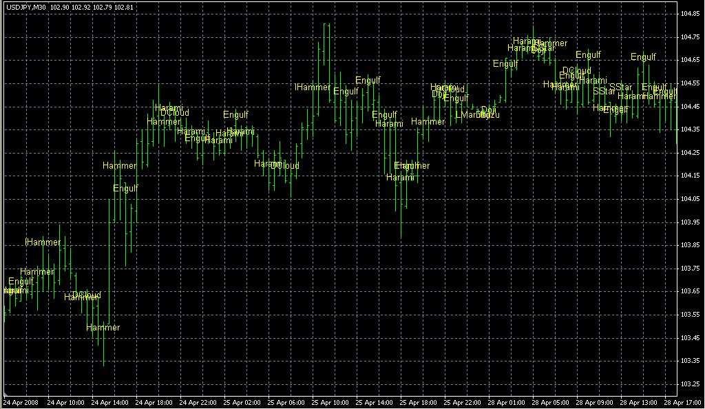 Pattern. Индикаторы форекс - это стабильный зароботок на рынке forex