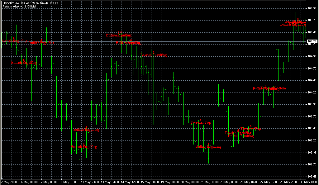 Pattern_Alert. Индикаторы форекс - это стабильный зароботок на рынке forex