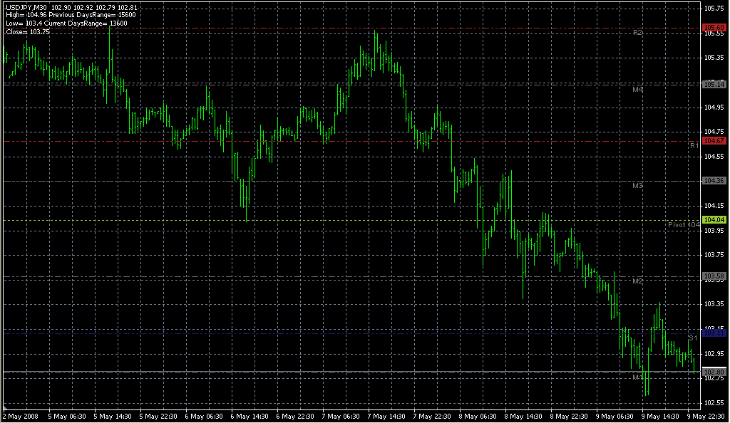 PivotCustomTime. Индикаторы форекс - это стабильный зароботок на рынке forex