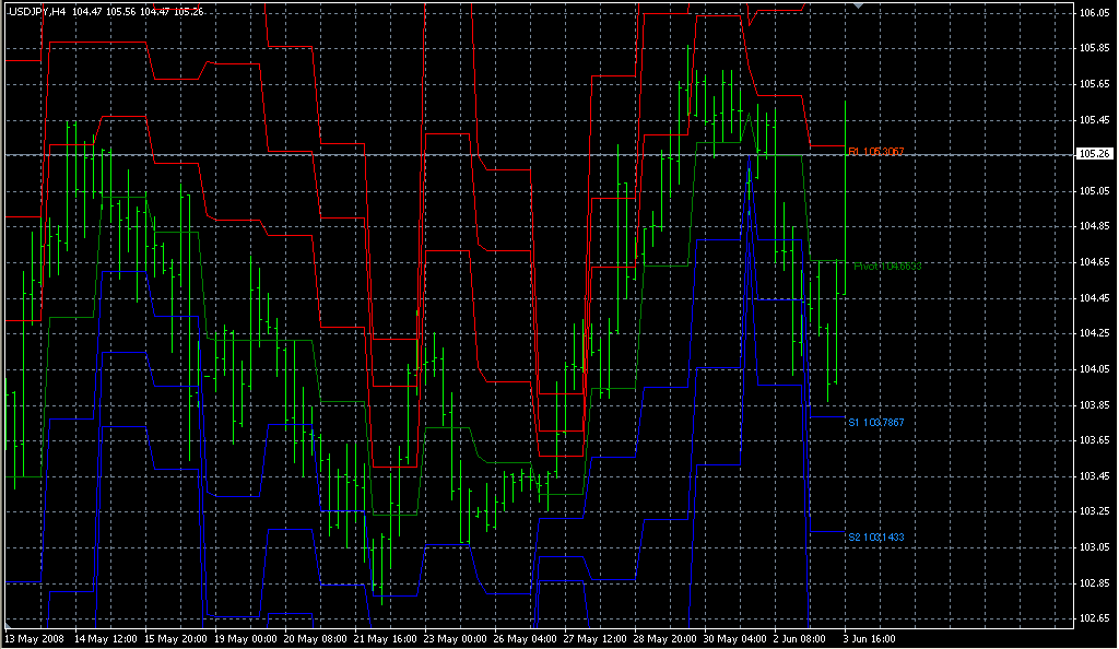 Pivots_Daily1. Индикаторы форекс - это стабильный зароботок на рынке forex