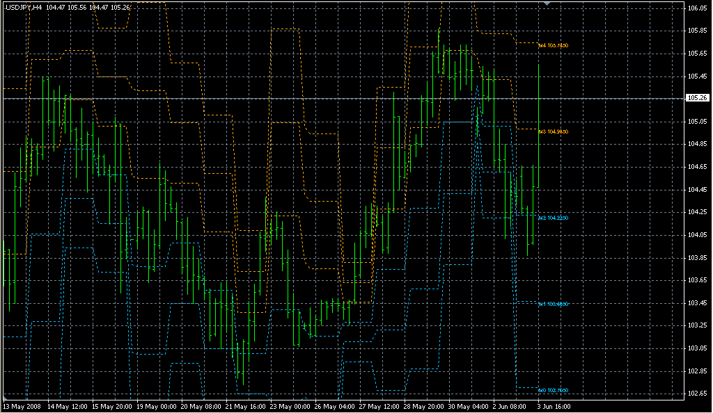 Pivots_Daily_M_SR_AIMEfx. Индикаторы форекс - это стабильный зароботок на рынке forex
