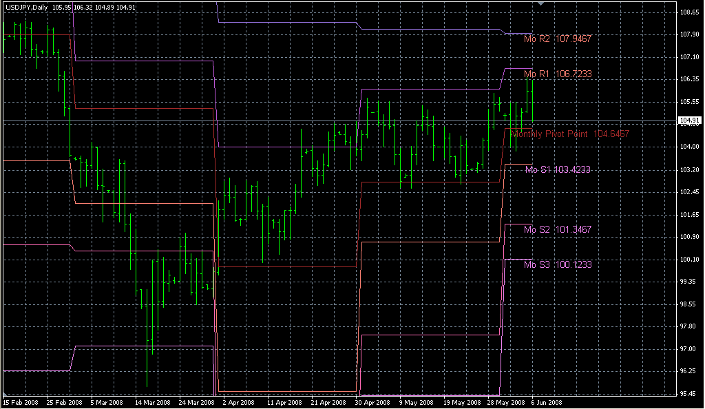 Pivots_Monthly. Индикаторы форекс - это стабильный зароботок на рынке forex