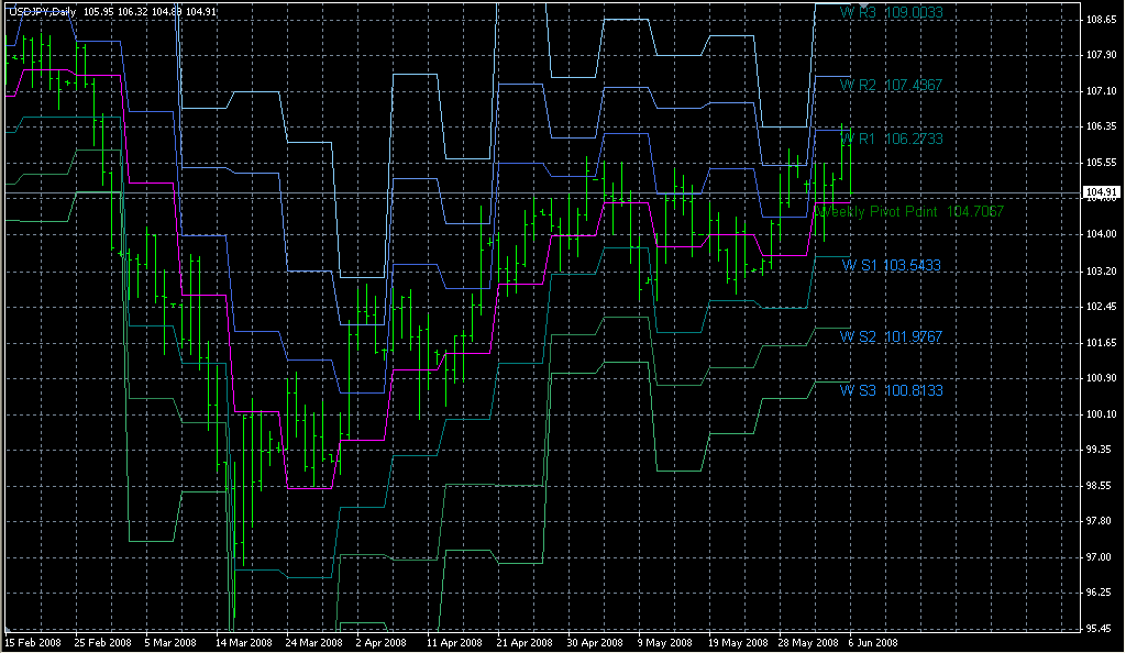 Pivots_Weekly. Индикаторы форекс - это стабильный зароботок на рынке forex