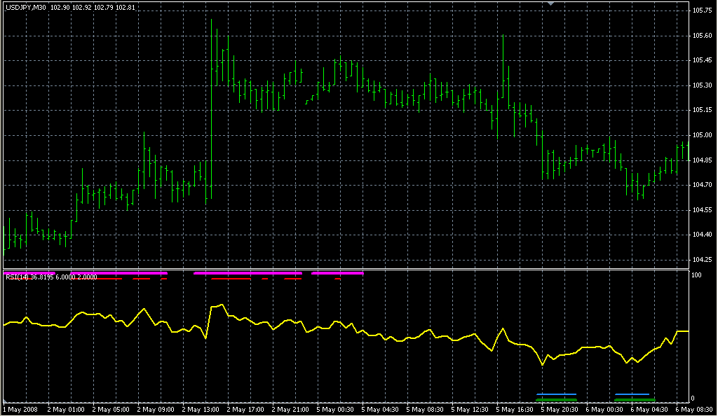 RSI-3TF. Индикаторы форекс - это стабильный зароботок на рынке forex