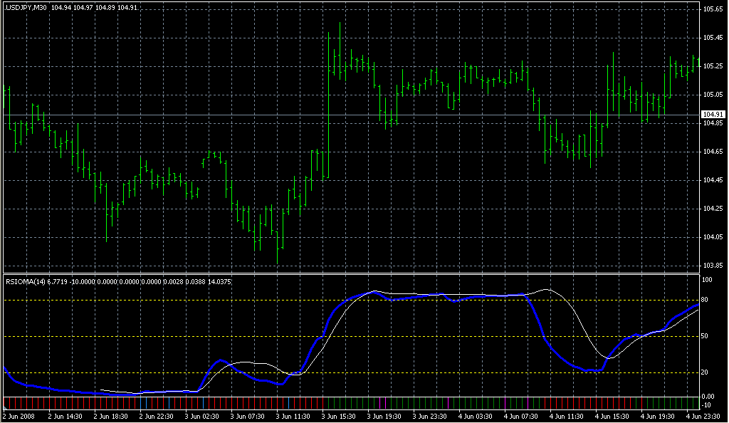RSIOMA Bollinger Bands. Индикаторы форекс - это стабильный зароботок на рынке forex