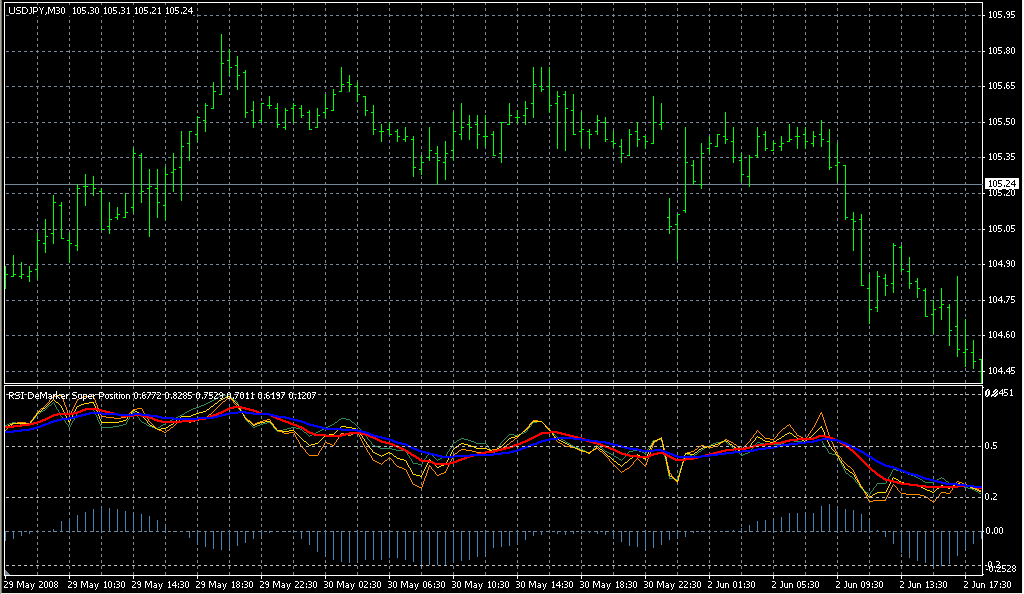 RSI_DeMarker_Super_Position. Индикаторы форекс - это стабильный зароботок на рынке forex