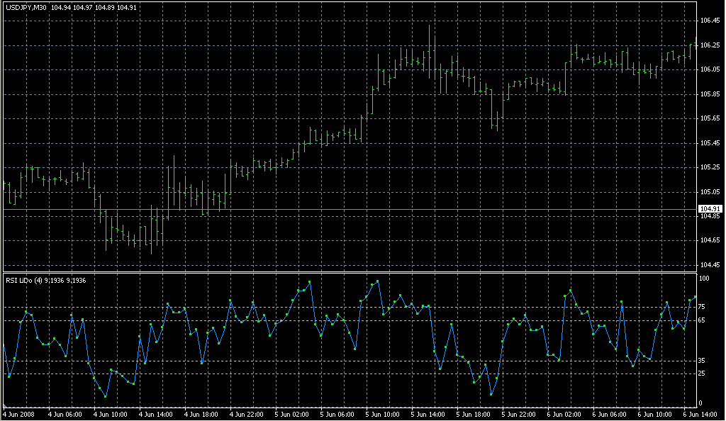 RSI_LiDo11. Индикаторы форекс - это стабильный зароботок на рынке forex