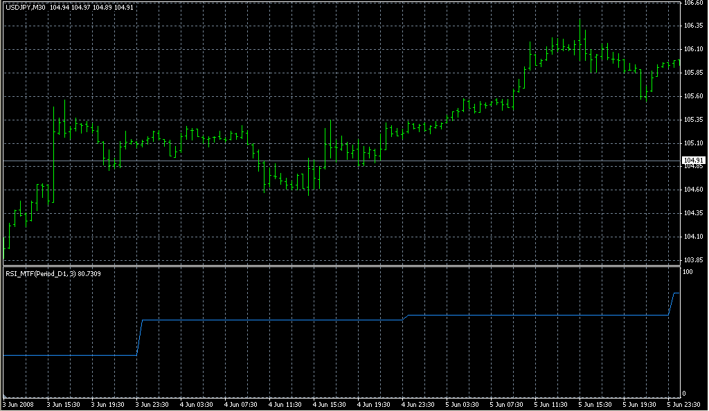 RSI_MTF1. Индикаторы форекс - это стабильный зароботок на рынке forex