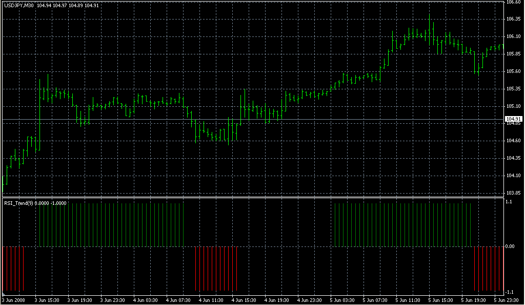 RSI_Trend. Индикаторы форекс - это стабильный зароботок на рынке forex