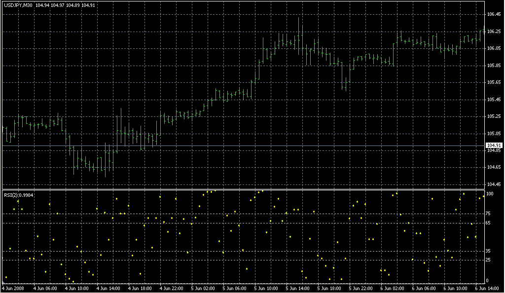 RSI_dots1. Индикаторы форекс - это стабильный зароботок на рынке forex