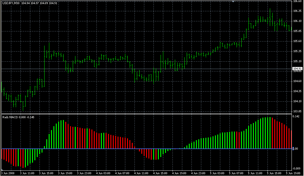 Rads_MACD. Индикаторы форекс - это стабильный зароботок на рынке forex