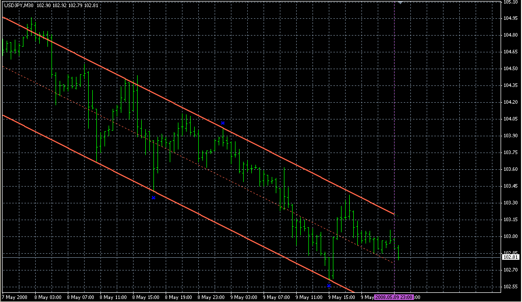 SHI_Mod_vLine. Индикаторы форекс - это стабильный зароботок на рынке forex