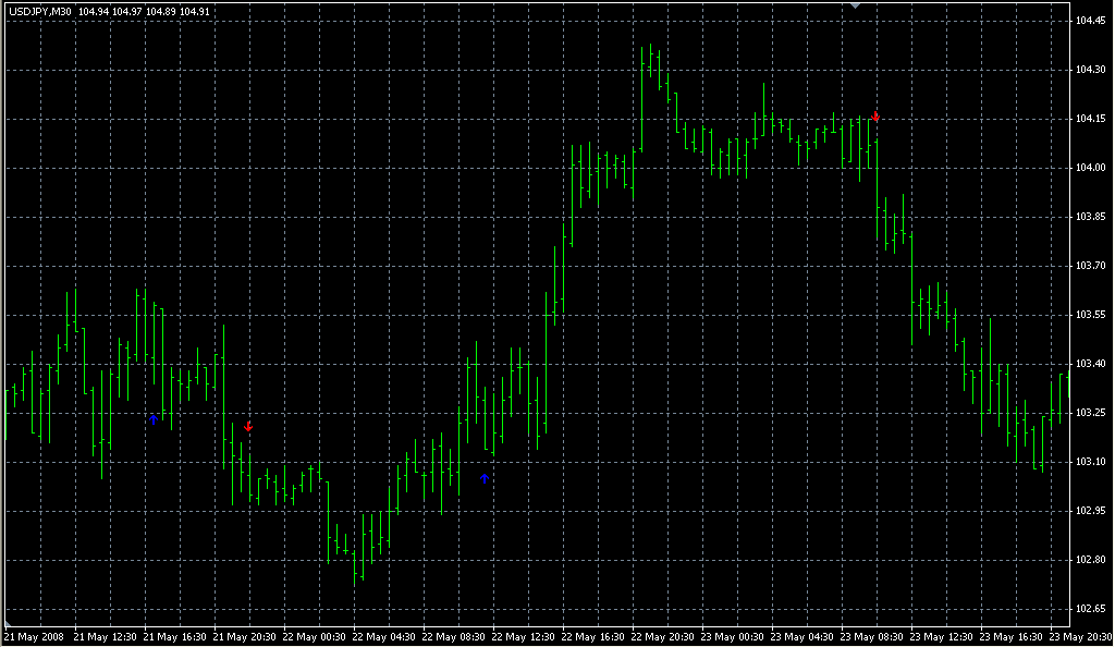 SMA Cross Over ArrowAlert. Индикаторы форекс - это стабильный зароботок на рынке forex