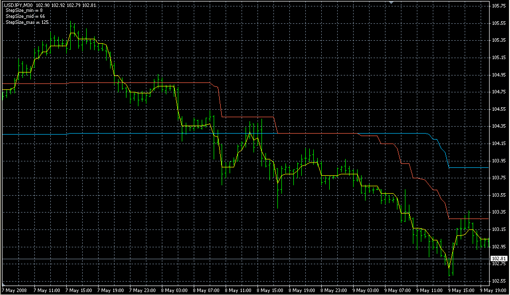 StepMA_3D_v1. Индикаторы форекс - это стабильный зароботок на рынке forex