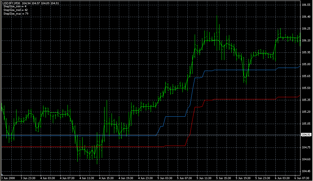 StepMA_3D_v31. Индикаторы форекс - это стабильный зароботок на рынке forex