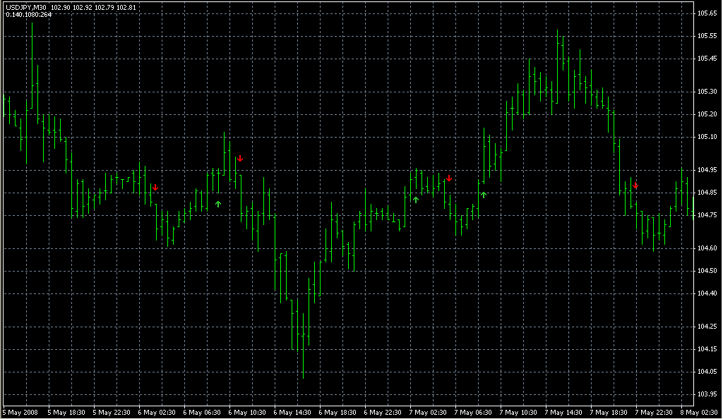 StepMa_Stoch_SignalAlert. Индикаторы форекс - это стабильный зароботок на рынке forex