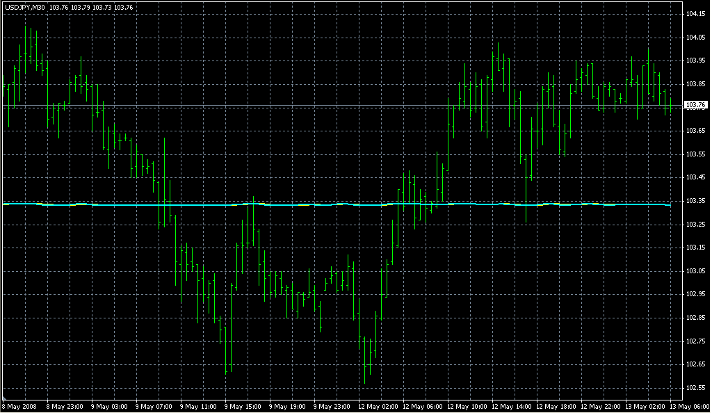 StocasticsOnPriceChart. Индикаторы форекс - это стабильный зароботок на рынке forex