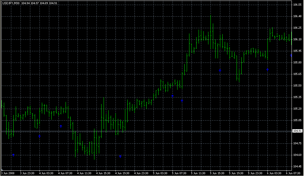 StochCross_CCI. Индикаторы форекс - это стабильный зароботок на рынке forex