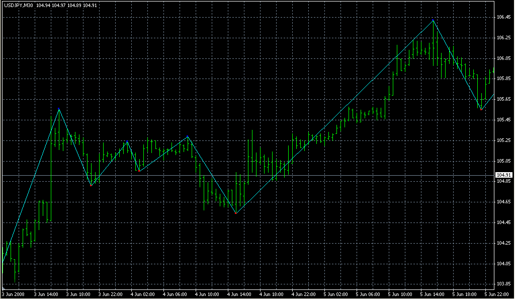 Swing_ZZ_with_alert. Индикаторы форекс - это стабильный зароботок на рынке forex