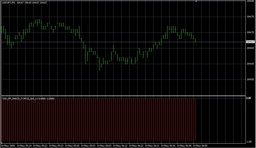TSD_PP_MACD_FORCE_Ind_v1. Индикаторы форекс - это стабильный зароботок на рынке forex