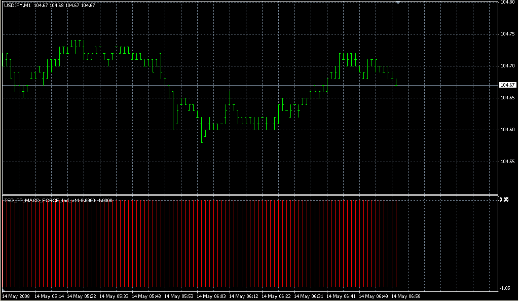 TSD_PP_MACD_FORCE_Ind_v11. Индикаторы форекс - это стабильный зароботок на рынке forex