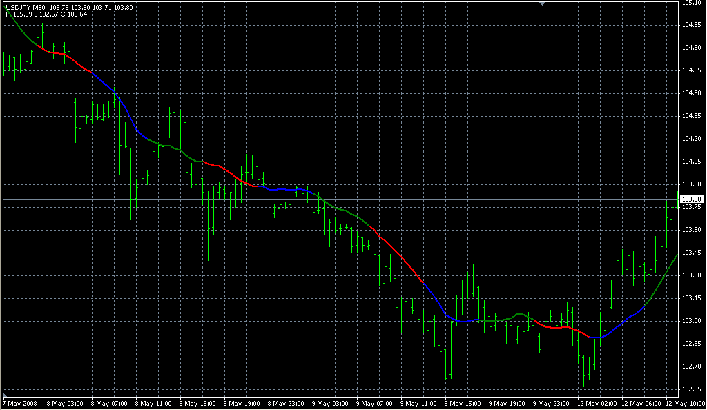 Three_Color_MA. Индикаторы форекс - это стабильный зароботок на рынке forex