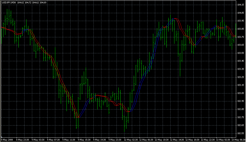 Triggerlines Shift Modified. Индикаторы форекс - это стабильный зароботок на рынке forex
