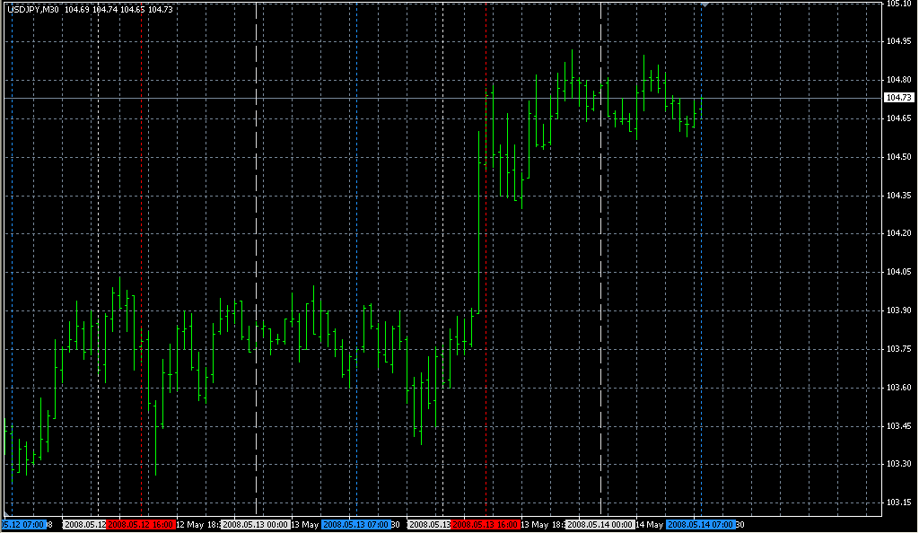 Vertical Lines. Индикаторы форекс - это стабильный зароботок на рынке forex