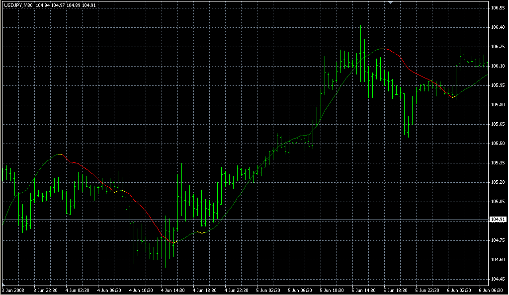 VininI_LRMA_color. Индикаторы форекс - это стабильный зароботок на рынке forex