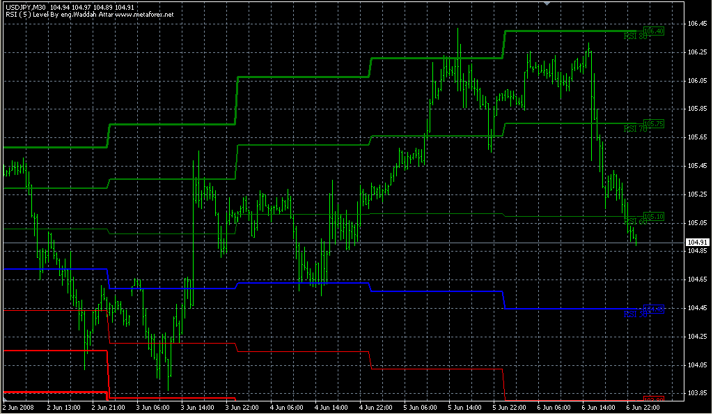 Waddah Attar RSI Level. Индикаторы форекс - это стабильный зароботок на рынке forex