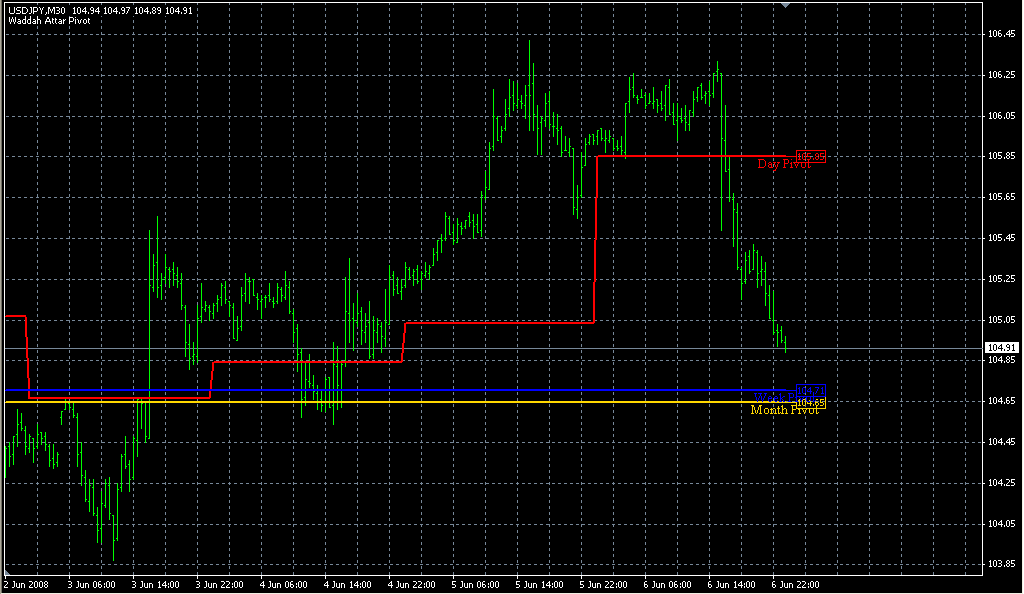 Waddah_Attar_Pivot. Индикаторы форекс - это стабильный зароботок на рынке forex