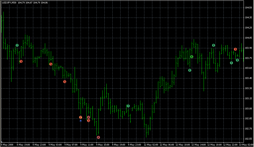 WcciPatterns. Индикаторы форекс - это стабильный зароботок на рынке forex
